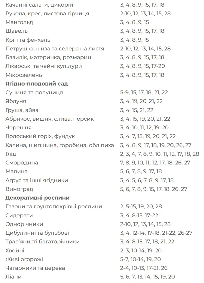Посівний місячний календар на квітень 2022 року в Україні