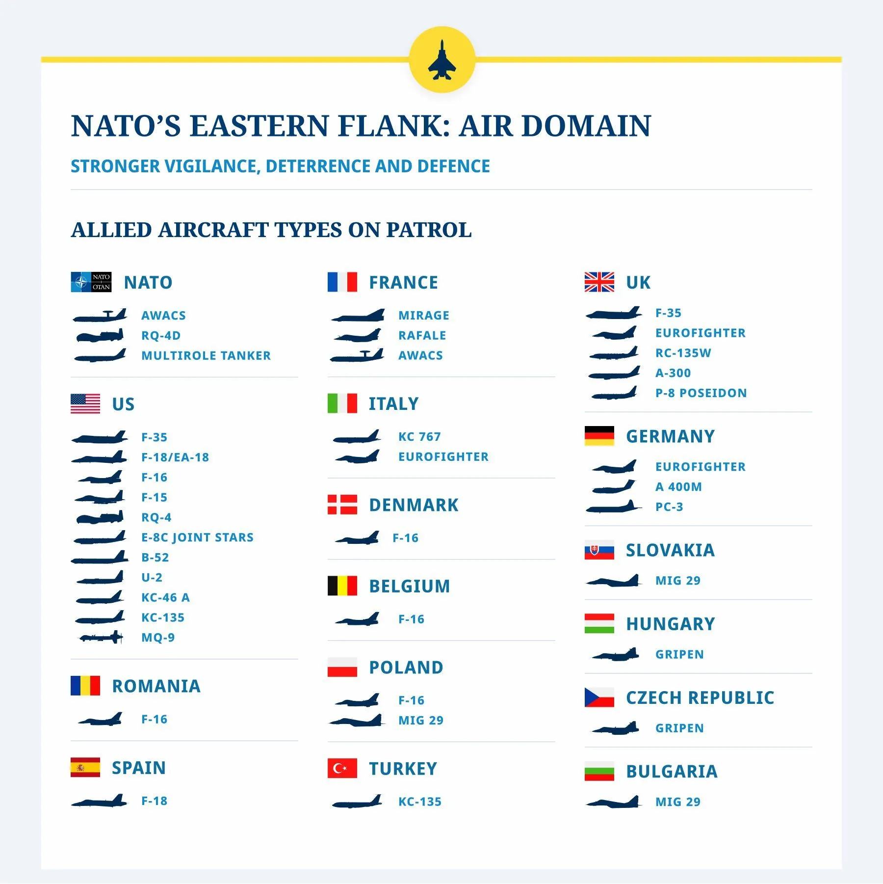 Задіяно авіацію 16 країн-членів НАТО