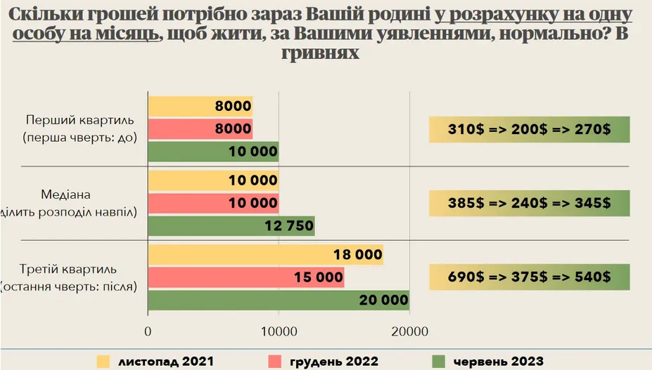 Скільки грошей потрібно українцям для нормального життя